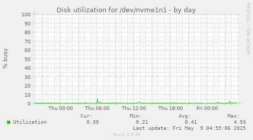 Disk utilization for /dev/nvme1n1