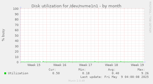 Disk utilization for /dev/nvme1n1