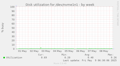 Disk utilization for /dev/nvme1n1