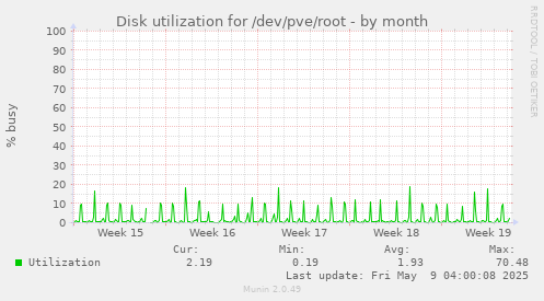 Disk utilization for /dev/pve/root