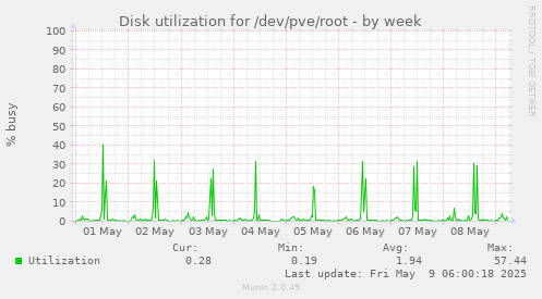 Disk utilization for /dev/pve/root