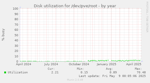 Disk utilization for /dev/pve/root