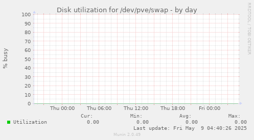 Disk utilization for /dev/pve/swap