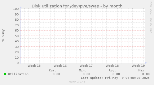 Disk utilization for /dev/pve/swap
