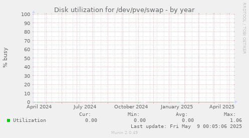 Disk utilization for /dev/pve/swap