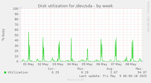 Disk utilization for /dev/sda