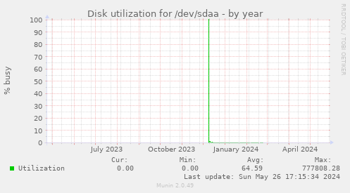 Disk utilization for /dev/sdaa