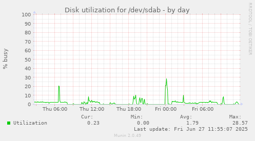 daily graph