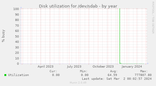Disk utilization for /dev/sdab