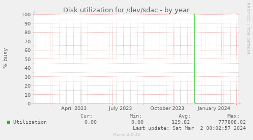Disk utilization for /dev/sdac