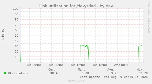 Disk utilization for /dev/sdad