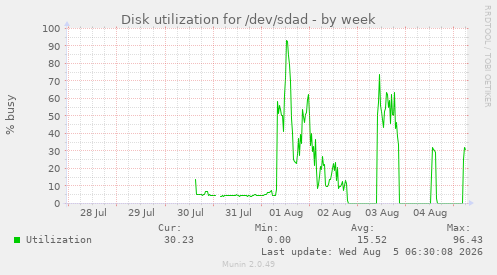 weekly graph