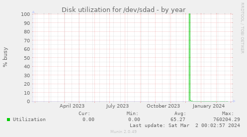 Disk utilization for /dev/sdad