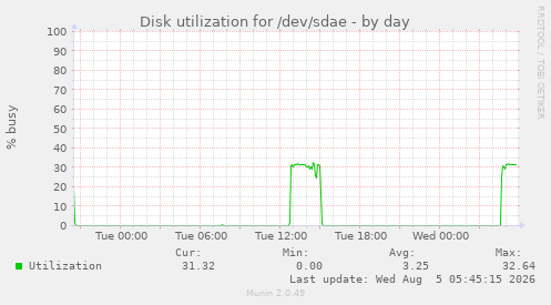 Disk utilization for /dev/sdae