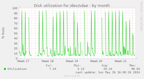 Disk utilization for /dev/sdae