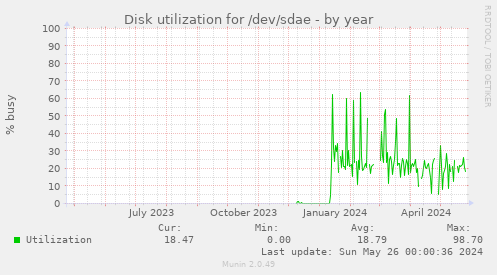 Disk utilization for /dev/sdae