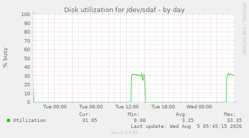 Disk utilization for /dev/sdaf