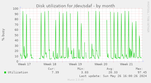 Disk utilization for /dev/sdaf