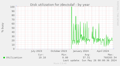 Disk utilization for /dev/sdaf