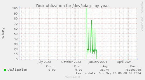 Disk utilization for /dev/sdag