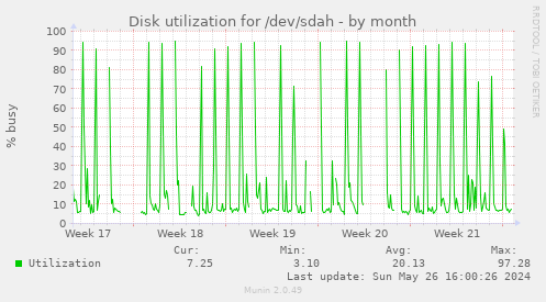 Disk utilization for /dev/sdah