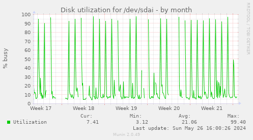 Disk utilization for /dev/sdai
