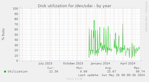 Disk utilization for /dev/sdai