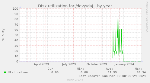 Disk utilization for /dev/sdaj