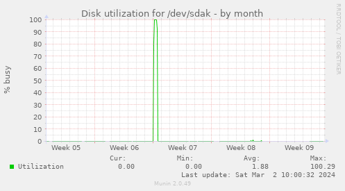 Disk utilization for /dev/sdak