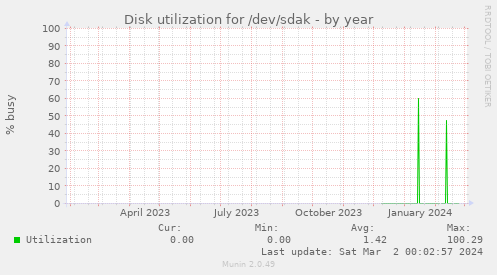 Disk utilization for /dev/sdak