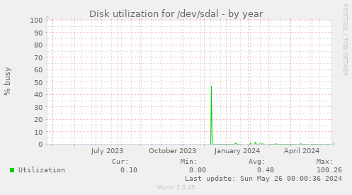 Disk utilization for /dev/sdal