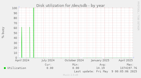 Disk utilization for /dev/sdb