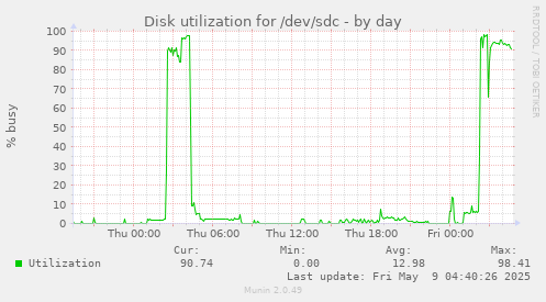 Disk utilization for /dev/sdc