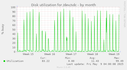 Disk utilization for /dev/sdc