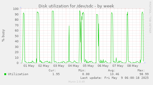 Disk utilization for /dev/sdc