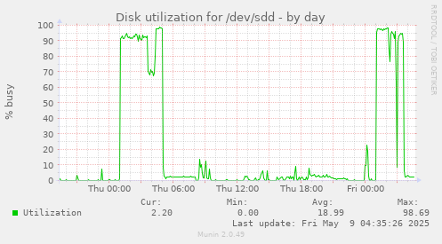 Disk utilization for /dev/sdd