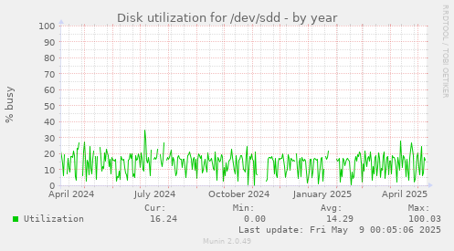 Disk utilization for /dev/sdd