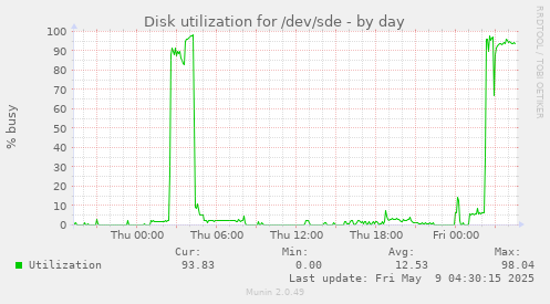 Disk utilization for /dev/sde