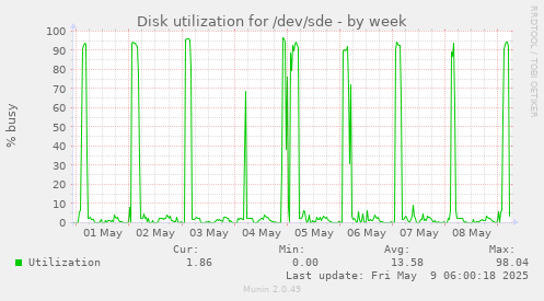 Disk utilization for /dev/sde