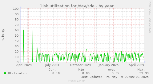 Disk utilization for /dev/sde