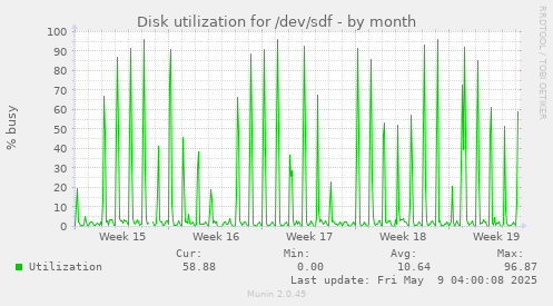 Disk utilization for /dev/sdf
