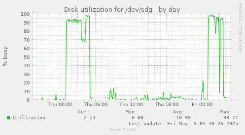 Disk utilization for /dev/sdg