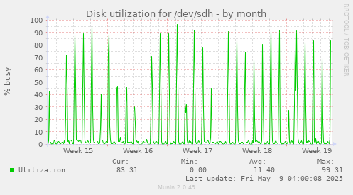 Disk utilization for /dev/sdh