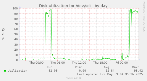 Disk utilization for /dev/sdi