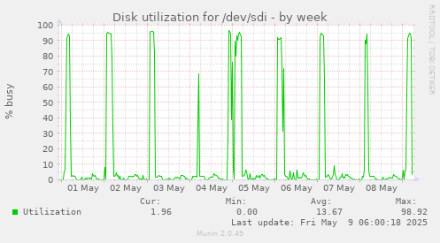 Disk utilization for /dev/sdi