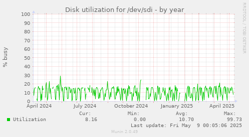 Disk utilization for /dev/sdi