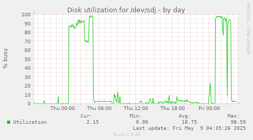 Disk utilization for /dev/sdj