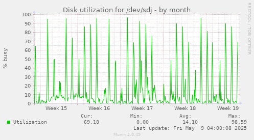 Disk utilization for /dev/sdj