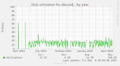 Disk utilization for /dev/sdj