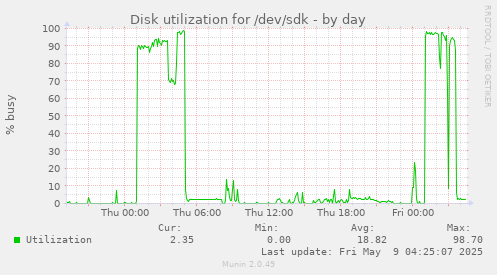 Disk utilization for /dev/sdk